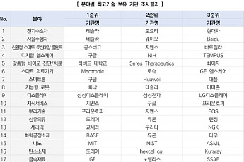 기술 패권 누구⋯테슬라·구글·지멘스 '기술 다관왕' [비상등 켜진 韓 산업기술]