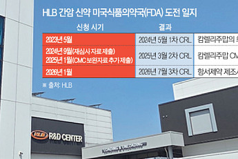 HLB, 반복된 ‘리보세라닙’ FDA 허가 불발…사수 도전 승부처는?