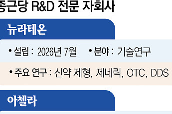 정반대 전략 선택한 종근당…‘R&D 조직 분사’ 전략 통할까