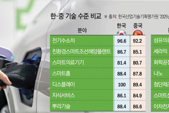 ‘자본ㆍ내수ㆍ공급망’ 무기로⋯中, 첨단산업 ‘선도자’ 질주 [비상등 켜진 韓 산업기술]
