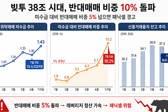 38조 빚투 증시, 반대매매 10% 폭등에 '패닉셀' 경고음 [세계는 지금 빚투]