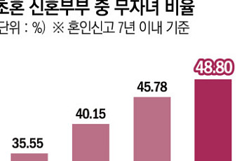 신혼부부 절반 무자녀…소득ㆍ자산 따라 출산 양극화 [혼인과 출산의 역설]