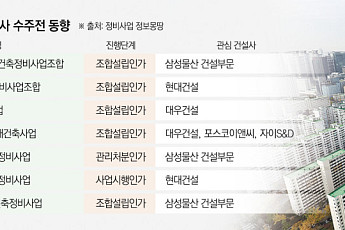'여의도 대교' 따낸 삼성⋯목화·시범 재건축도 싹쓸이하나
