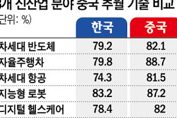 [단독] 韓·中 기술 격차 5.0%p→1.1%p⋯중국 ‘턱밑 추격’ [비상등 켜진 韓 산업기술]