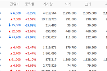 [증시키워드] SK하이닉스 ADR 흥행…삼성전자 ‘30만전자’ 재도전, HLB·펩트론 급락