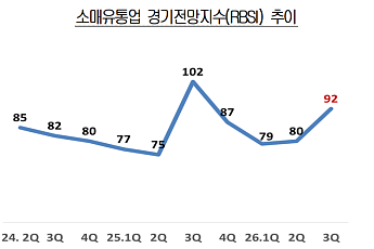 3분기 유통업 체감경기 회복세…백화점·편의점 '맑음' 온라인 '흐림'