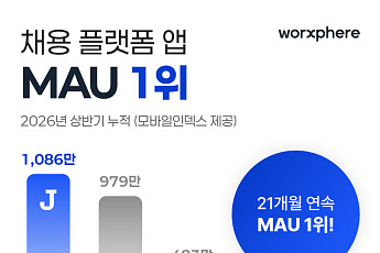 잡코리아, 상반기 MAU 1000만 돌파…“AI 중심 개편 효과”