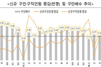 구인인원 회복세…구직자당 일자리 수 0.5개 근접