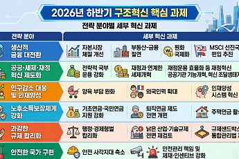 금융과 부동산 절연⋯'투기적 비거주' 1주택 대출규제 강화 [하반기 경제전략]