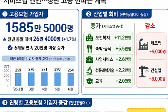 홈플러스 여파에 도소매 고용 ‘주춤’…29세 이하 46개월째 감소