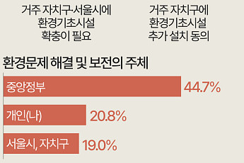 내가 사는 곳에 소각장 설치, 서울시민 65% 동의 [데이터클립]