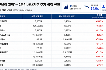 ‘상장 첫날이 고점’…요동치는 증시에 2분기 새내기주 11곳 주가 3분의 1토막