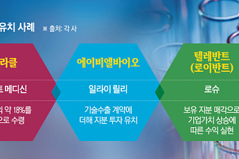 기술료만 받던 시대 끝났다…지분으로 미래가치 챙긴다