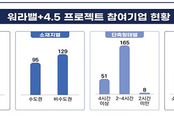 224개 기업 4.5일제 도입 등 근로시간 단축…목표치 조기 달성