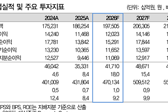 대신證, “현대차, 로봇ㆍ피지컬 AI 모멘텀 여전하지만⋯목표가 74만원↓”