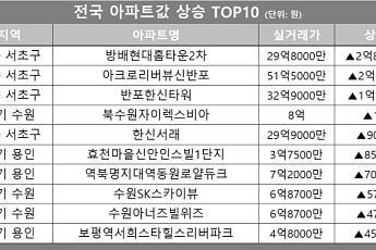 [아파트값 상승 톱10] 서울 서초구 ‘아크로리버뷰신반포’ 등