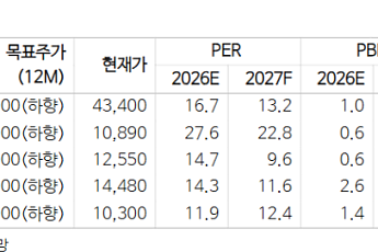 NH투자증권 “외국인 관광소비 47% 급증…호텔·카지노 수혜 확대”