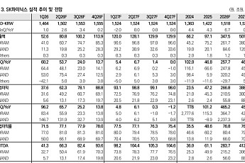 미래에셋證 “SK하이닉스, 대외 업황 변수 여전히 견조”
