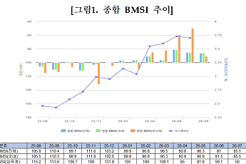 금투협 “시장참여자 66%, 7월 기준금리 인상 예상”