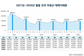 5월 전국 부동산 거래 위축⋯아파트 거래액만 '쑥'