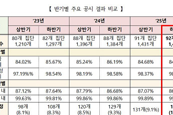 작년 하반기 대기업 하도급대금 90조 육박…현금성결제비율 98%