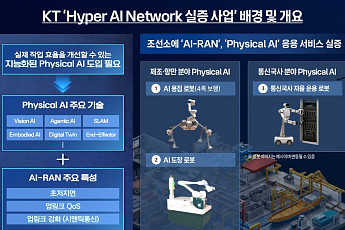 KT, 삼성전자·HD현대삼호와 맞손…“자율 운용 네트워크 조선소 피지컬 AI 실증”