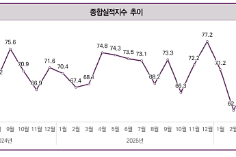 건설 체감경기 두 달 연속 상승했지만…중소건설사는 더 악화