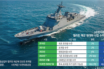 [단독] HD현대重, 필리핀 호위함 후속 정조준…‘14척+α’ 싹쓸이 노린다