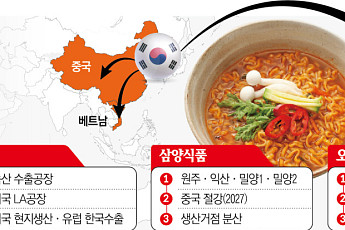 K-라면 기업, ‘공급망 재편’ 2막 열었다…수출 넘어 ‘권역별 생산’ 고삐