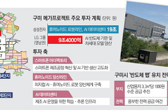 “AI 거점 반갑지만 체감은 아직”⋯새로운 제조기업 기다리는 구미 [르포] [메가프로젝트 현장을 가다 ②-1]