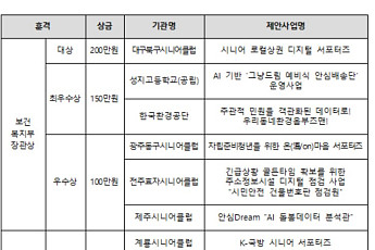 “시니어가 골목상권 디지털 해결사로” 시니어 새 일자리 아이템 선정