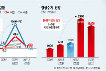 반도체가 이끈 한국경제⋯제조업 온기 확산해야 지속성장 [하반기 경제전략]