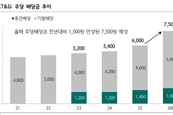 하나증권 “KT&G, 담배 찾게 한 증시 변동성⋯호실적에 목표가 21만원↑”