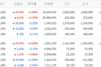 [증시키워드] SK하이닉스, 월가 긍정 평가에 ADR 급등…삼성전자 반등·알테오젠 급락