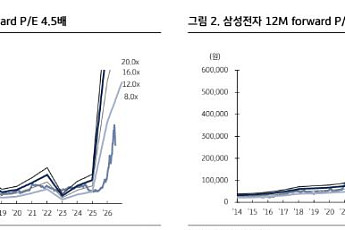 KB證 “삼성전자, 변한 것은 없다⋯AI 인프라 성장 방향성 유효”
