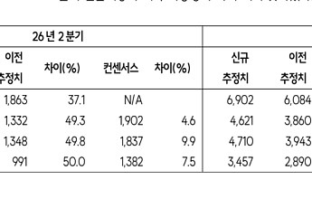 SK證 “미래에셋증권, 스페이스X 변동성 부담에 목표가 5만1000원 하향”