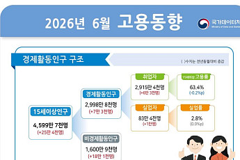 6월 취업자 수 6만3000명↑…한 달 만에 '플러스' 전환 [상보]