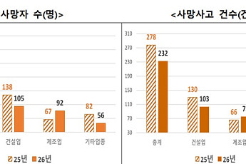 상반기 산재 사망자 11.8%↓⋯대전 화재·폭발에 제조업은 증가