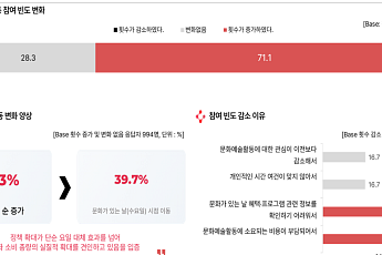 ‘문화요일’ 확대에 국민 10명 중 7명 문화 참여 늘었다