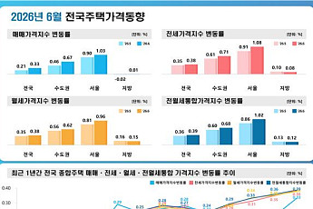 월간 서울 전세가격 12년 8개월만에 1%대 상승