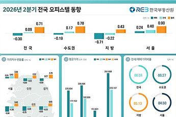 오피스텔 전·월세 가파른 상승…매매는 서울만 강세