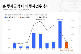 [넥스블록]상반기 가상자산 투자금 133억 달러, 투자 건수 78% 급감