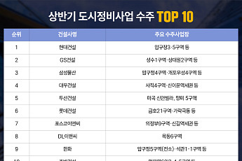 두산건설, 상반기 도시정비 수주 2조6426억⋯업계 5위