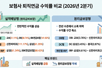 2분기 증시 활황에⋯ 원리금비보장 퇴직연금 대박