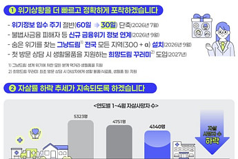 불법사금융 피해자 의뢰체계 신설⋯응급실 이송체계 혁신 전국 확대