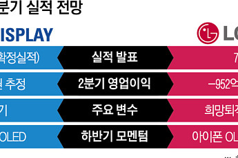 디스플레이 업계 2분기 '숨고르기'…하반기 OLED 성수기 기대