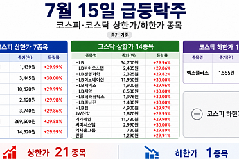 [급등락주 짚어보기] HLB그룹주 무더기 상한가…한미반도체·애국테마주도 급등