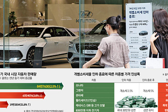 감세 끝…국산차 값 최대 143만원 올랐다 [개소세 환원, 車시장 흔든다]