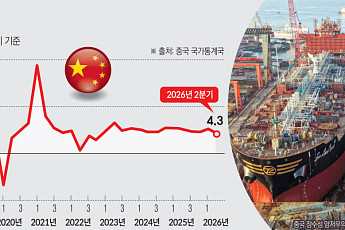 中 2분기 성장률, 2022년 이후 최저…하반기 경기부양 확대 주목 [종합]