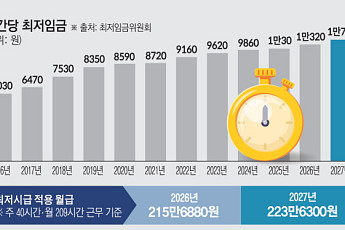 66만~298만명 최저임금 영향⋯실업급여 등 46개 제도 연동
